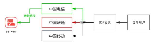 什么是BGP服務(wù)器，BGP機(jī)房是什么？