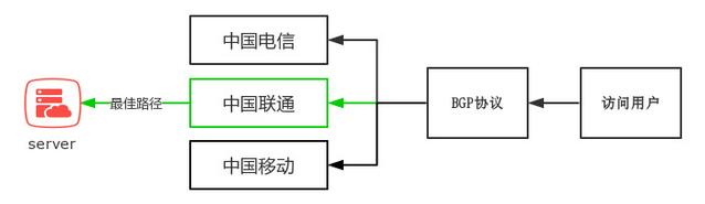 什么是BGP服務(wù)器，BGP機(jī)房是什么？