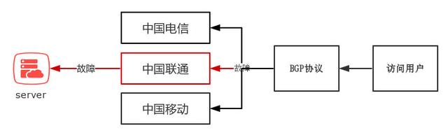 什么是BGP服務(wù)器，BGP機(jī)房是什么？