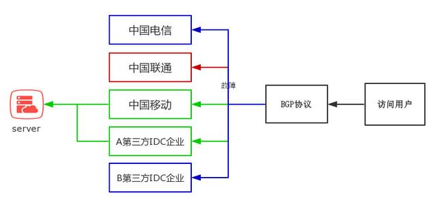 什么是BGP服務(wù)器，BGP機(jī)房是什么？