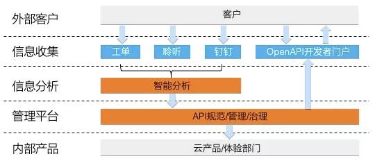 深入理解云計(jì)算OpenAPI體系