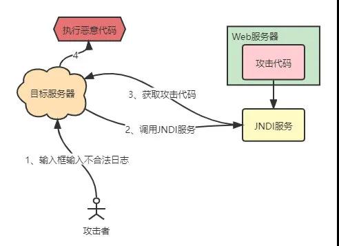 從源碼看Log4j2、FastJson漏洞