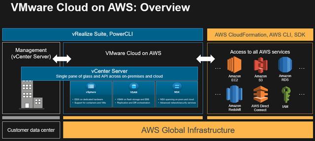 VMware在超大規(guī)模云興起，將本地VMware應(yīng)用遷入6大公有云