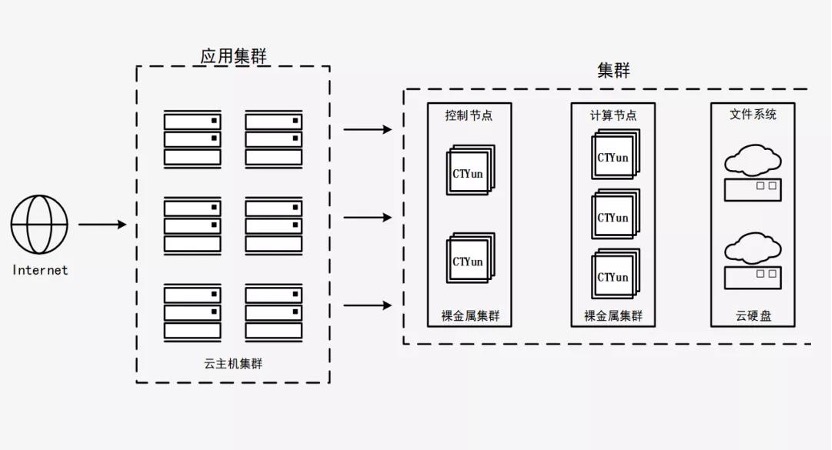 天翼云新武器揭密：彈性裸金屬如何突破多元化場景？