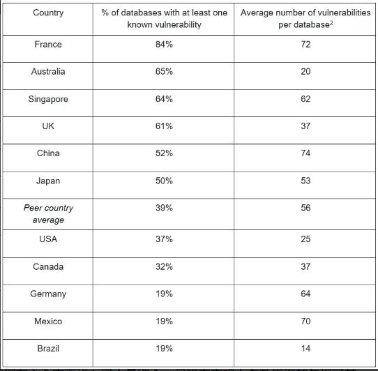 全球 46% 的本地?cái)?shù)據(jù)庫包含漏洞，中國(guó)排名第五