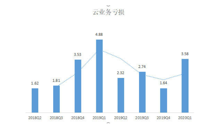 云服務(wù)廠商的“兩難”：生財之道趨同，盈利優(yōu)勢難突圍