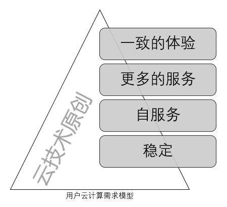 純私有云和容器廠商還有生路嗎？可能只剩下倒閉