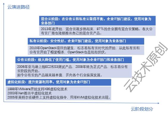 純私有云和容器廠商還有生路嗎？可能只剩下倒閉