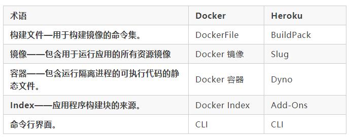 企業(yè)容器化如何選型？全方位對(duì)比 Heroku 與 Docker