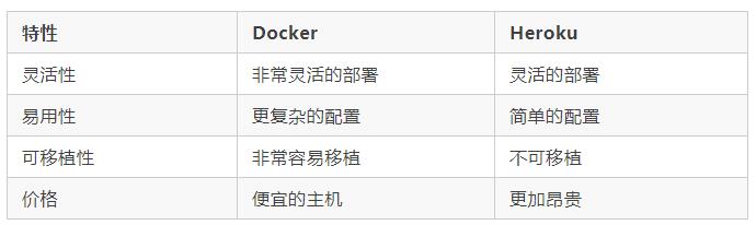 企業(yè)容器化如何選型？全方位對(duì)比 Heroku 與 Docker