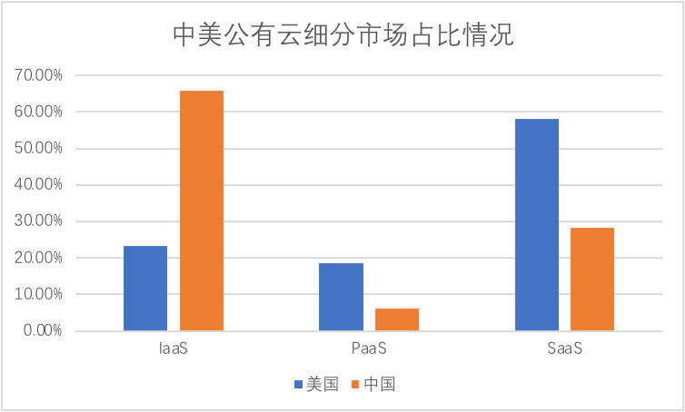 SaaS加速，會(huì)成公有云拐點(diǎn)嗎？