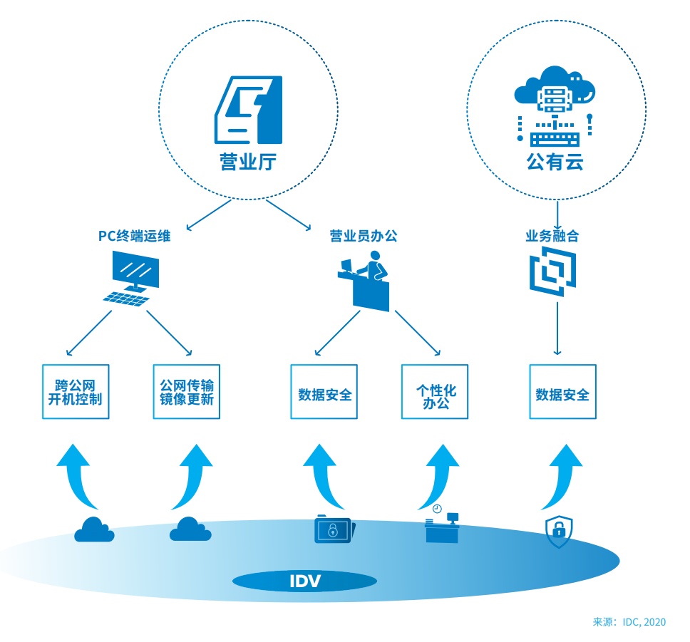 邊緣計算和云計算的區(qū)別是什么？與終端設(shè)備的關(guān)系是什么？