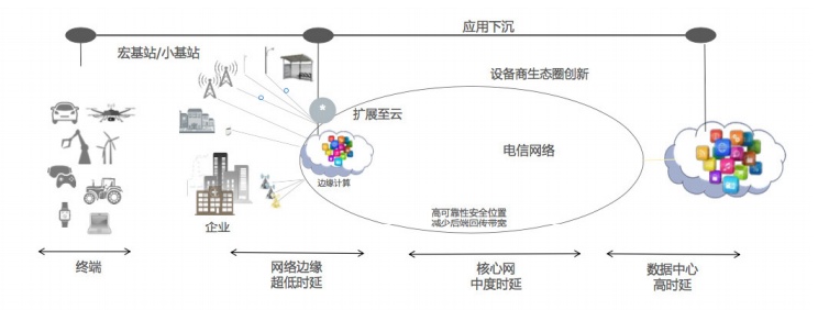 邊緣計算和云計算的區(qū)別是什么？與終端設(shè)備的關(guān)系是什么？