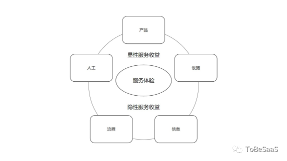 從服務(wù)的角度看SaaS，我們能看到什么？