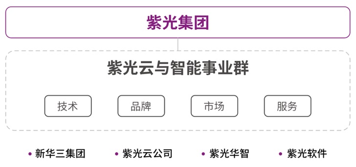 紫光集團(tuán)成立云與智能事業(yè)群，推出全新“紫光云”品牌