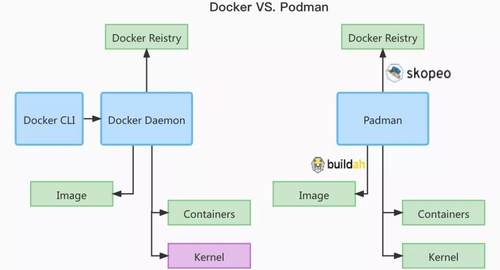 Podman是什么？和Docker有啥區(qū)別？