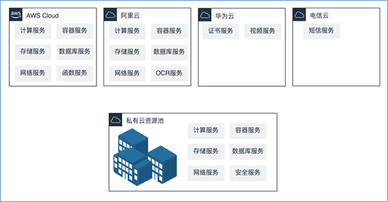 混合云真的適合我們嗎？企業(yè)如何規(guī)劃使用混合云？