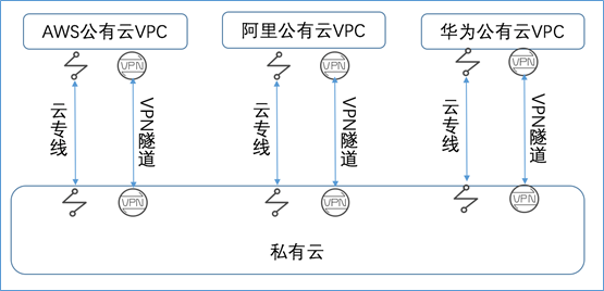 混合云真的適合我們嗎？企業(yè)如何規(guī)劃使用混合云？