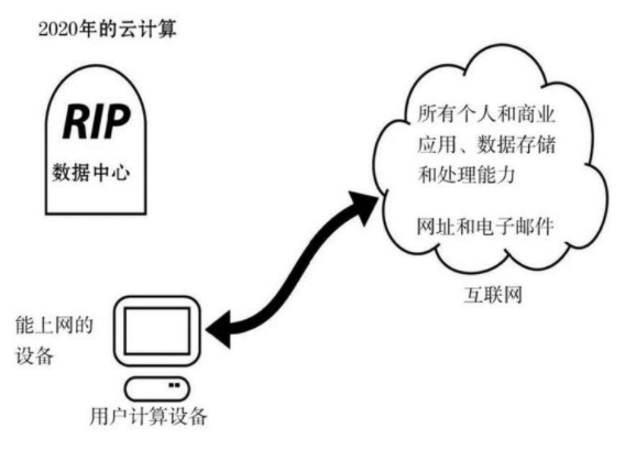 關(guān)于云計(jì)算你了解多少？