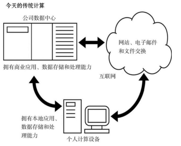 關(guān)于云計(jì)算你了解多少？