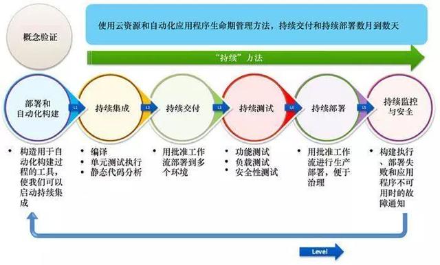 云計(jì)算時(shí)代，你所不了解的 DevOps