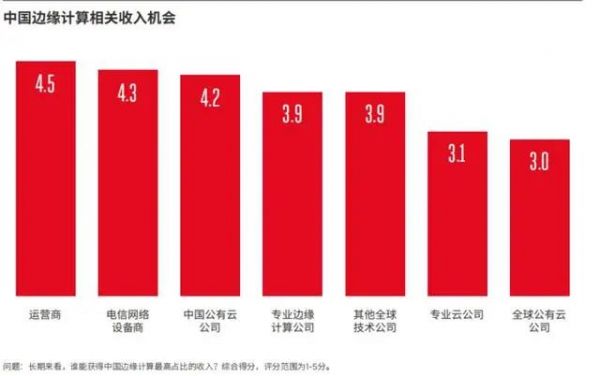 對比云計算的發(fā)展，邊緣計算的機會正在孕育