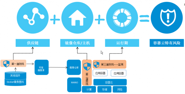 三大容器安全防線，護(hù)航云原生5G應(yīng)用