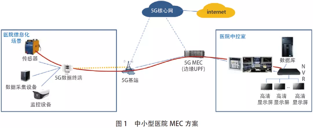 多接入邊緣計(jì)算在醫(yī)療行業(yè)中的應(yīng)用