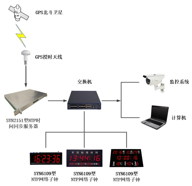 時(shí)間同步服務(wù)器是什么？