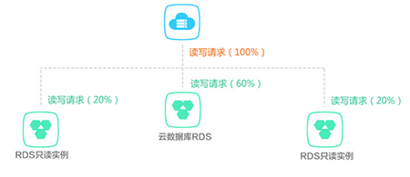 云數(shù)據(jù)庫是什么,與傳統(tǒng)數(shù)據(jù)庫有什么區(qū)別？