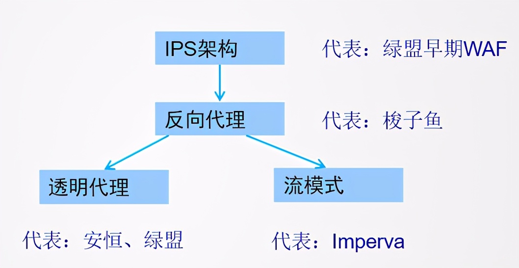 Web應(yīng)用防火墻是做什么的？與傳統(tǒng)網(wǎng)絡(luò)設(shè)備的區(qū)別