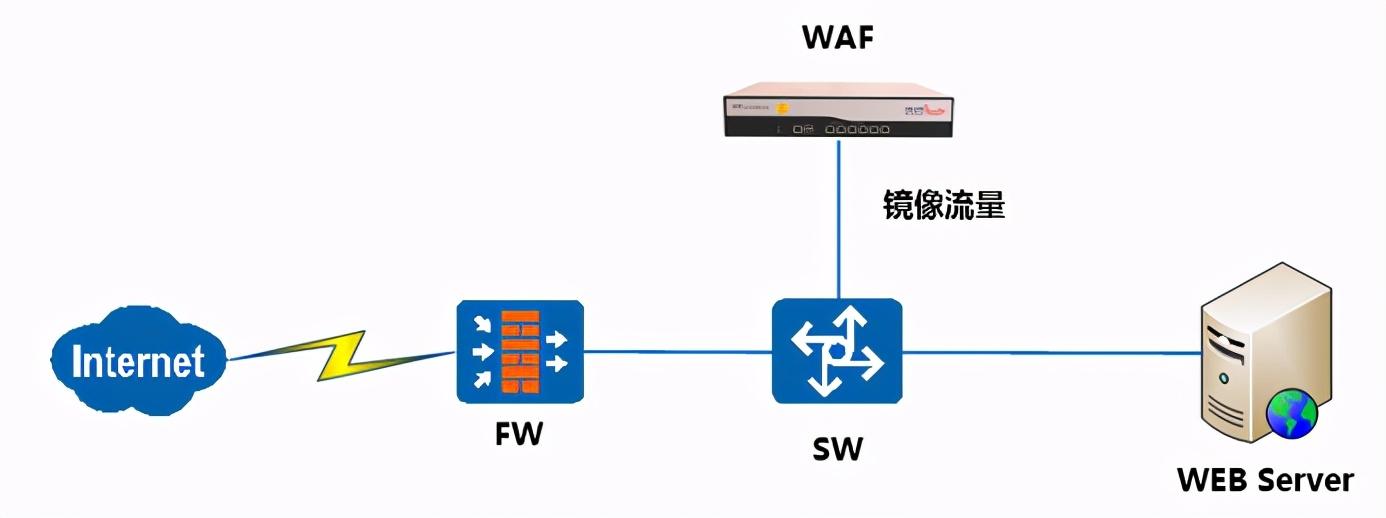 Web應(yīng)用防火墻是做什么的？與傳統(tǒng)網(wǎng)絡(luò)設(shè)備的區(qū)別