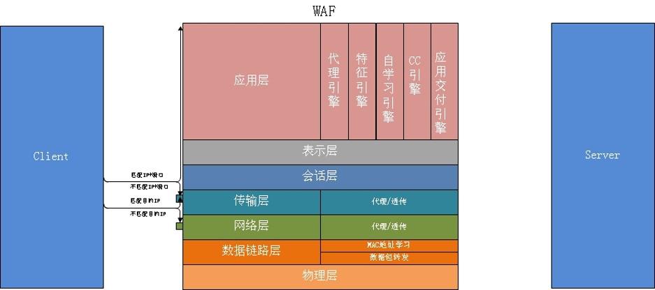 Web應(yīng)用防火墻是做什么的？與傳統(tǒng)網(wǎng)絡(luò)設(shè)備的區(qū)別