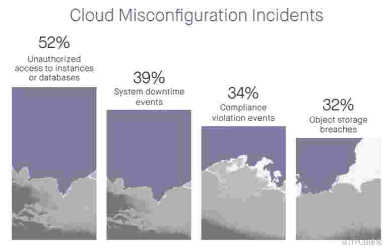 云的錯誤配置，云安全的一個主要風險
