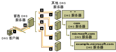 DNS服務(wù)器是什么？