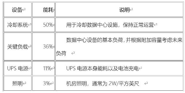 服務(wù)器機房功耗：需求與效率之爭