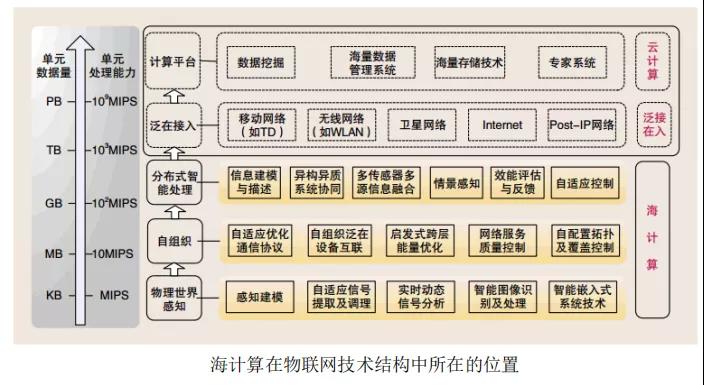 邊緣計算解決什么問題，采用什么模式？