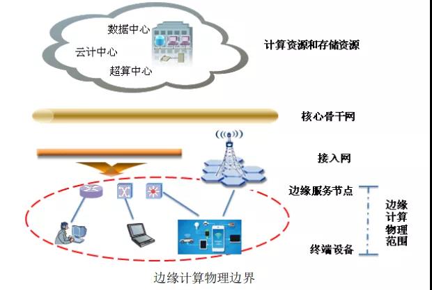 邊緣計算解決什么問題，采用什么模式？