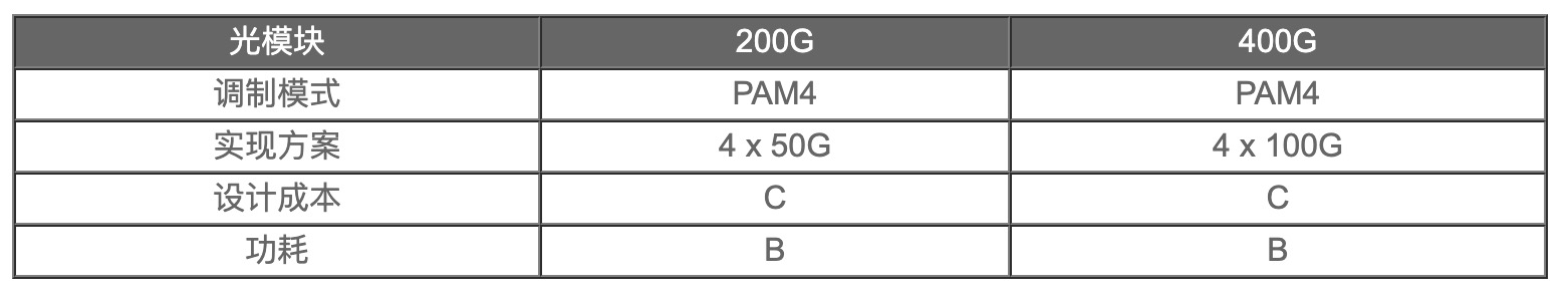 200G vs 400G：誰是數(shù)據(jù)中心網(wǎng)絡(luò)下一站？