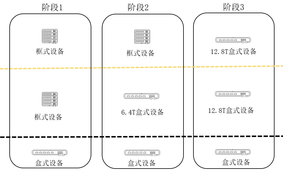 200G vs 400G：誰是數(shù)據(jù)中心網(wǎng)絡(luò)下一站？