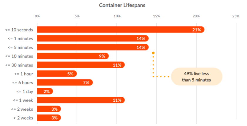 容器安全性左移，Docker 增長(zhǎng)率同比放緩 37%