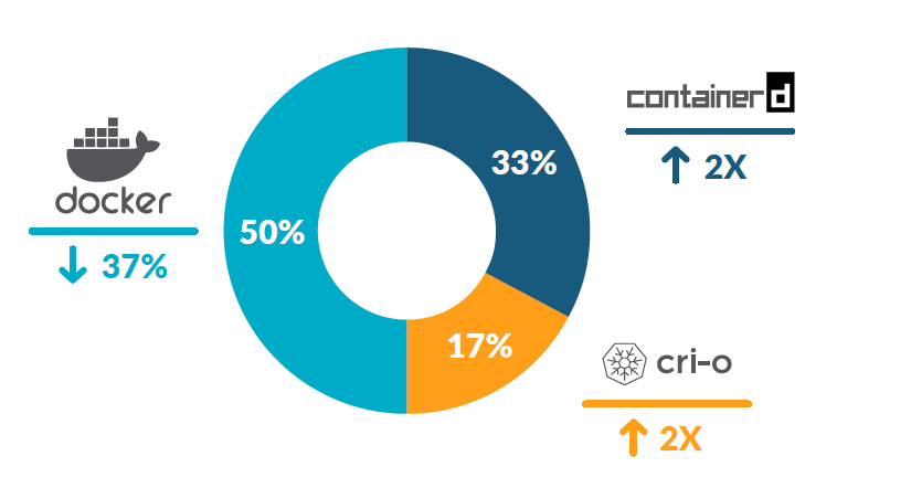 容器安全性左移，Docker 增長(zhǎng)率同比放緩 37%