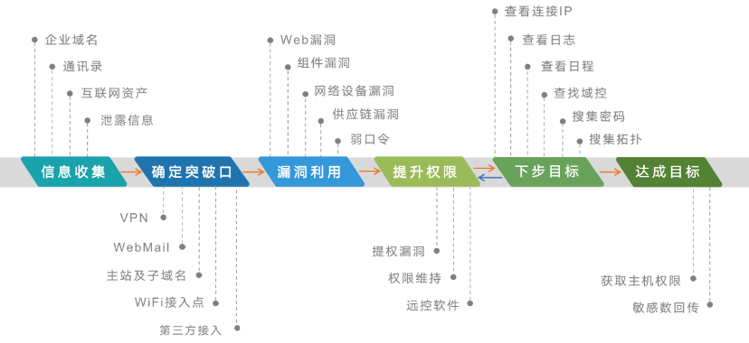 蜜罐如何在攻防演練中戰(zhàn)術(shù)部防？