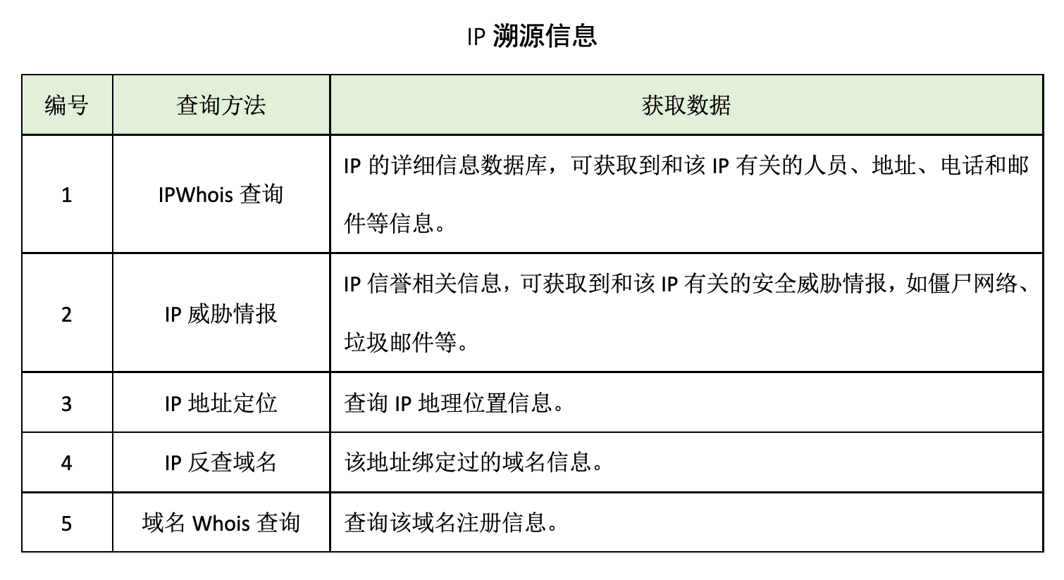 蜜罐如何在攻防演練中戰(zhàn)術(shù)部防？