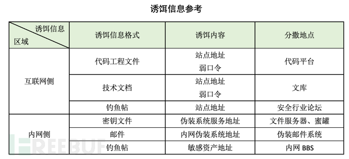 蜜罐如何在攻防演練中戰(zhàn)術(shù)部防？