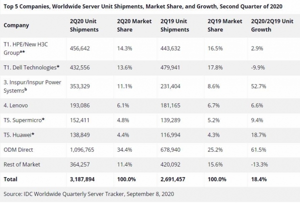 IDC：第二季度全球服務(wù)器市場(chǎng)同比增長(zhǎng)19.8％ 亞太地區(qū)表現(xiàn)搶眼