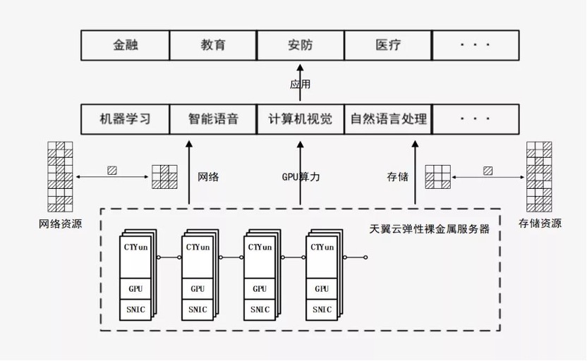 天翼云新武器揭密：彈性裸金屬如何突破多元化場景？