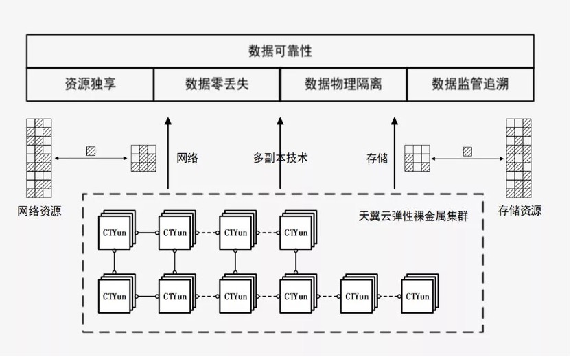 天翼云新武器揭密：彈性裸金屬如何突破多元化場景？