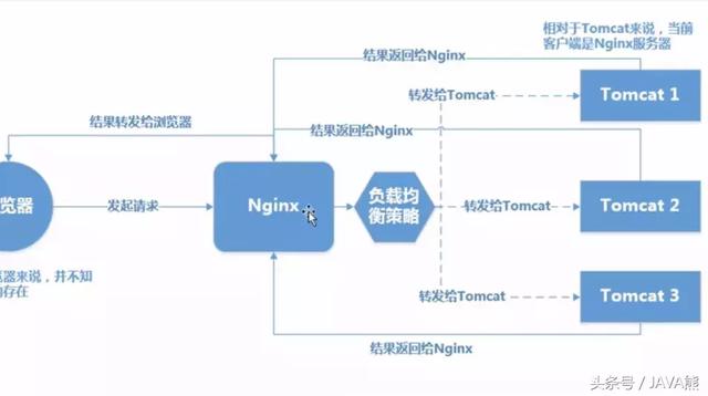 看看Tomcat安裝、配置、優(yōu)化及負(fù)載均衡