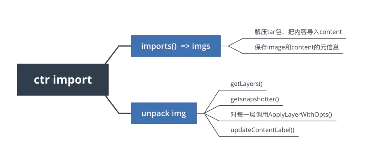 揭秘！Containerd 鏡像文件丟失問(wèn)題，竟是鏡像生成惹得禍